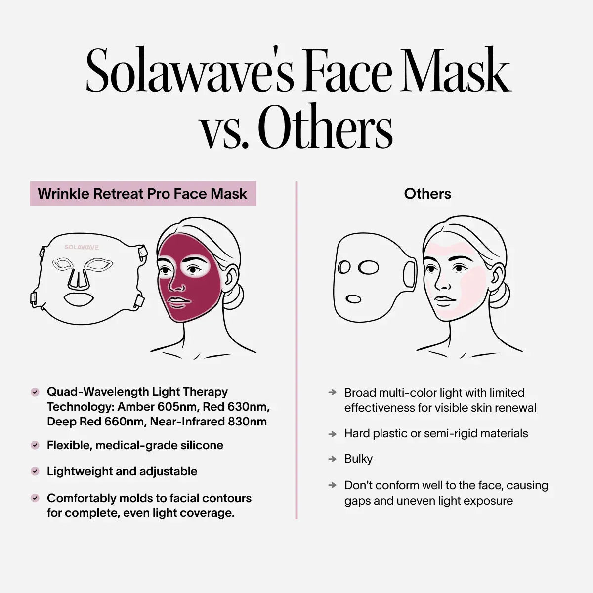 Comparison chart showing Solawave's Wrinkle Retreat Pro LED Face Mask with Red, Infrared, Deep Red & Amber light therapy on a woman’s face, highlighting anti-aging and flexibility benefits versus lower-coverage masks from other brands.